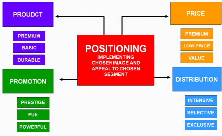 Segmentation, targeting, and positioning